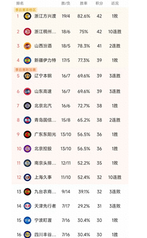 澳客官网入口-浙江队再次战胜福建，继续积分领先(浙江队再次战胜福建,继续积分领先了)