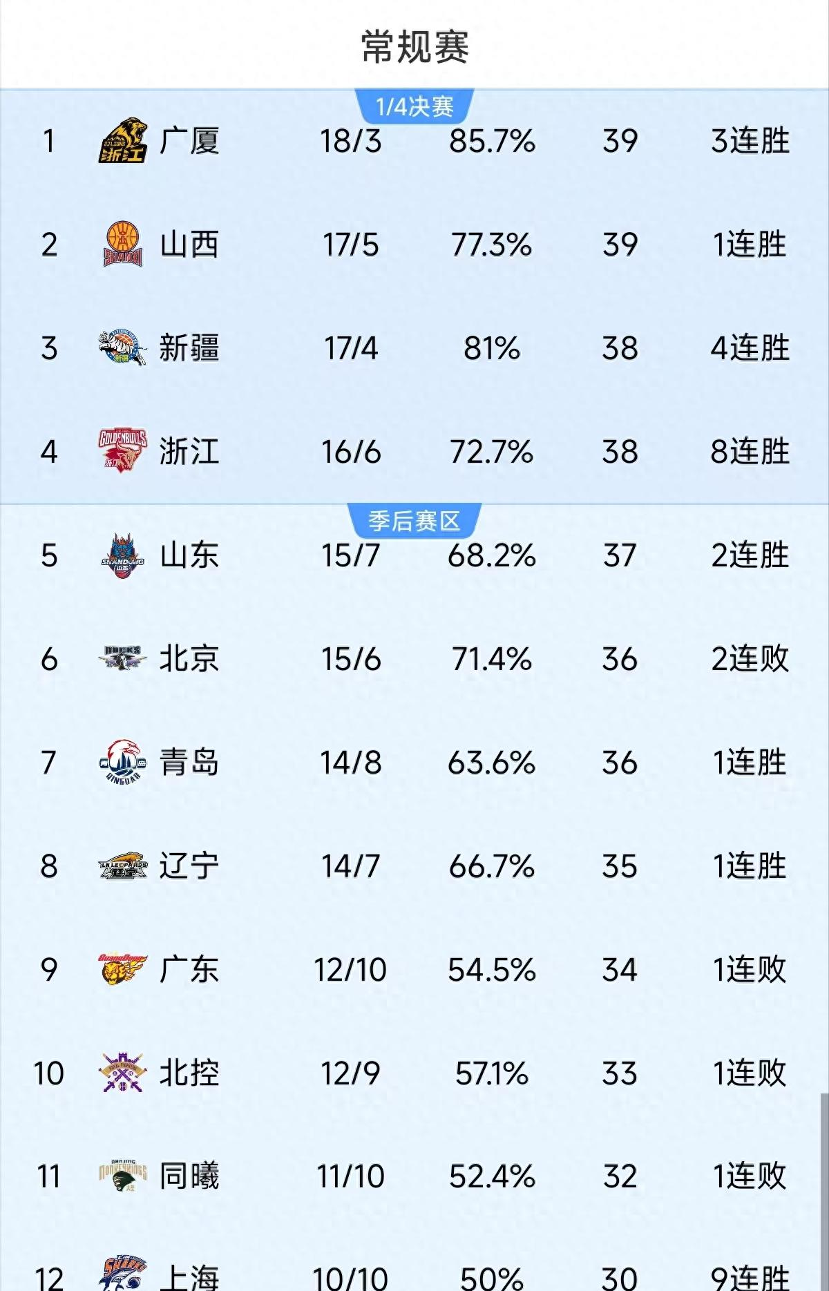 浙江队再次战胜福建,继续积分领先(浙江队再次战胜福建,继续积分领先了) 浙江队再次战胜福建,继续积分领先(浙江队再次战胜福建,继续积分领先了)