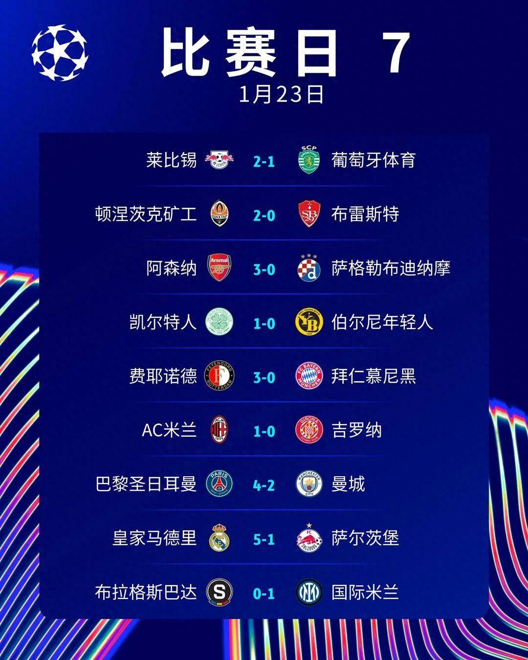 包含曼城主场碾压对手,提前确认小组晋级的词条 包含曼城主场碾压对手,提前确认小组晋级的词条