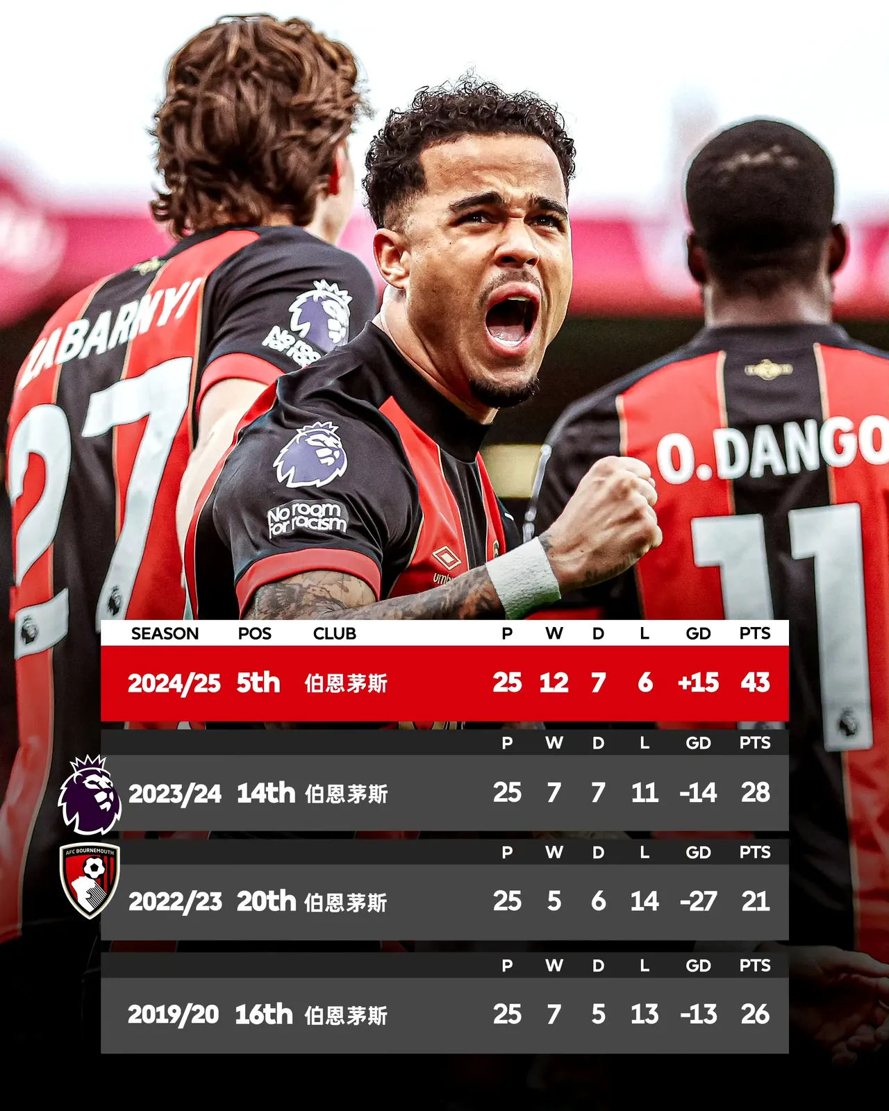 澳客网站入口-利物浦憾负伯恩茅斯，联赛领先优势缩小