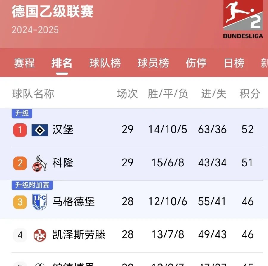 包含不伦瑞克球队遭遇败绩,德甲冠军希望渺茫的词条 包含不伦瑞克球队遭遇败绩,德甲冠军希望渺茫的词条