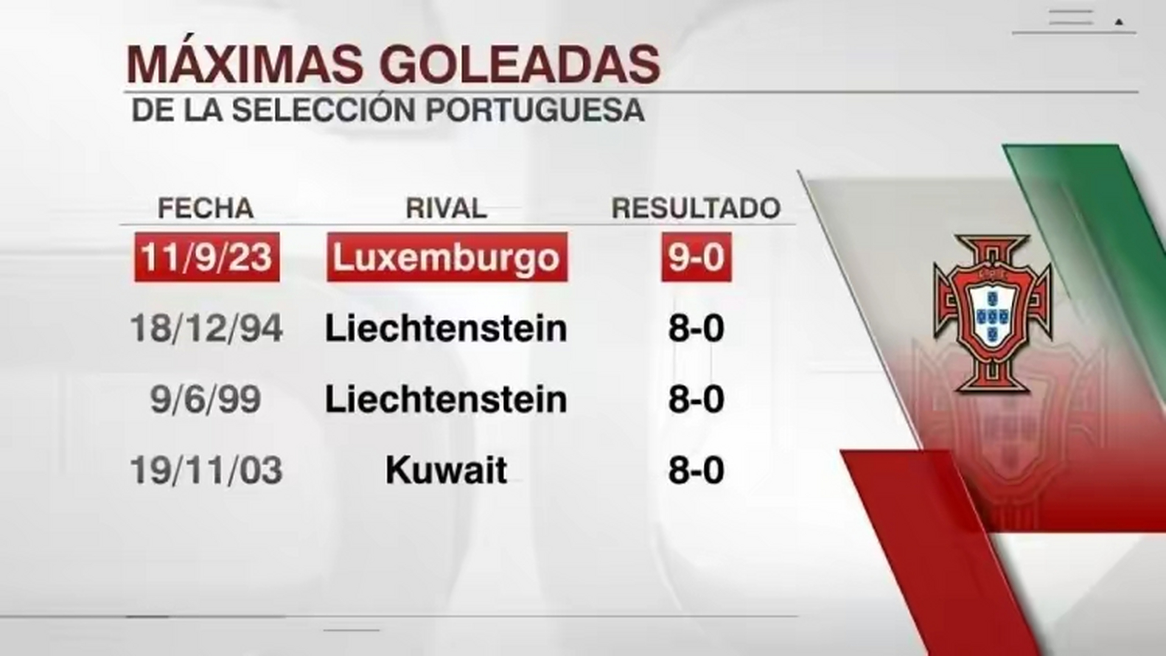 葡萄牙大胜卢森堡,继续扩大领先优势的简单介绍 葡萄牙大胜卢森堡,继续扩大领先优势的简单介绍