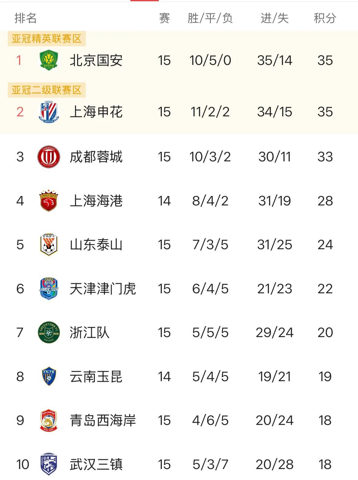 中超联赛球队实力逐渐暴露,竞争升级! 中超联赛球队实力逐渐暴露,竞争升级!